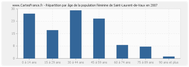 Répartition par âge de la population féminine de Saint-Laurent-de-Vaux en 2007