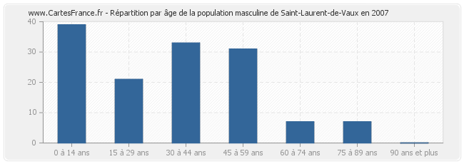 Répartition par âge de la population masculine de Saint-Laurent-de-Vaux en 2007