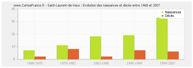 Saint-Laurent-de-Vaux : Evolution des naissances et décès entre 1968 et 2007