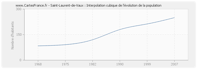 Saint-Laurent-de-Vaux : Interpolation cubique de l'évolution de la population