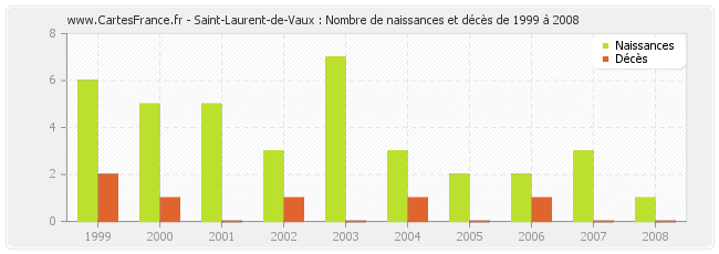 Saint-Laurent-de-Vaux : Nombre de naissances et décès de 1999 à 2008