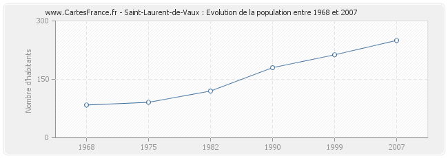 Population Saint-Laurent-de-Vaux