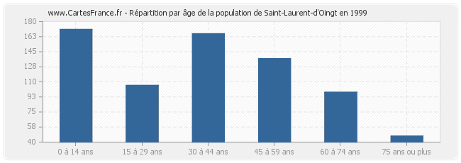 Répartition par âge de la population de Saint-Laurent-d'Oingt en 1999