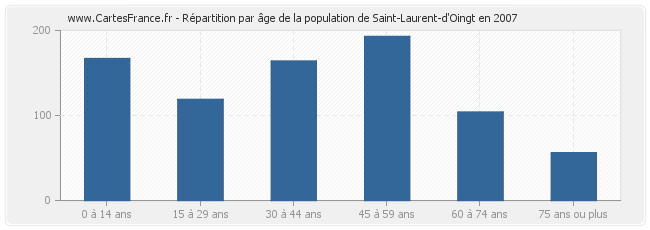 Répartition par âge de la population de Saint-Laurent-d'Oingt en 2007