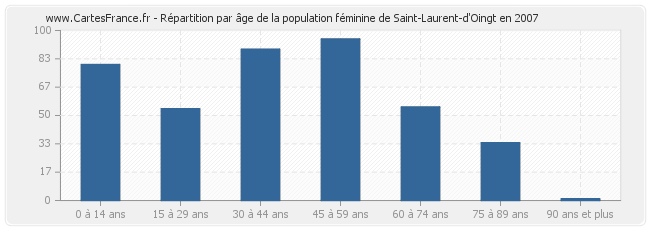 Répartition par âge de la population féminine de Saint-Laurent-d'Oingt en 2007