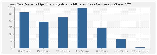 Répartition par âge de la population masculine de Saint-Laurent-d'Oingt en 2007