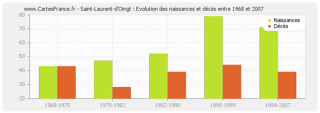 Saint-Laurent-d'Oingt : Evolution des naissances et décès entre 1968 et 2007