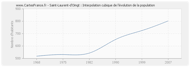 Saint-Laurent-d'Oingt : Interpolation cubique de l'évolution de la population