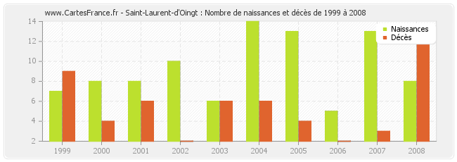 Saint-Laurent-d'Oingt : Nombre de naissances et décès de 1999 à 2008