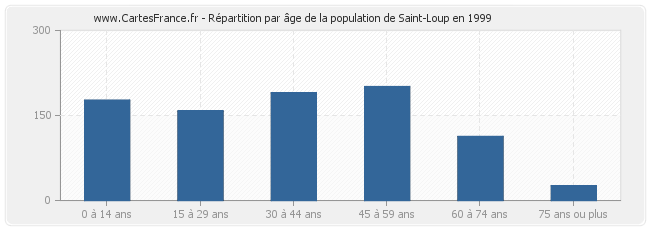 Répartition par âge de la population de Saint-Loup en 1999