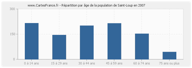 Répartition par âge de la population de Saint-Loup en 2007