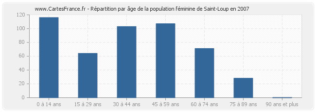 Répartition par âge de la population féminine de Saint-Loup en 2007