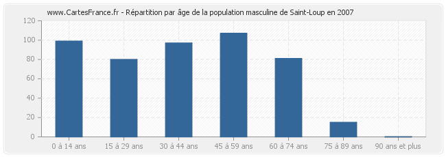 Répartition par âge de la population masculine de Saint-Loup en 2007