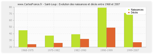 Saint-Loup : Evolution des naissances et décès entre 1968 et 2007