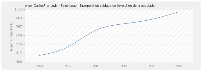 Saint-Loup : Interpolation cubique de l'évolution de la population