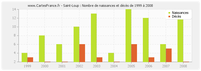 Saint-Loup : Nombre de naissances et décès de 1999 à 2008