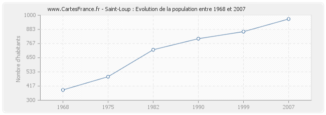 Population Saint-Loup