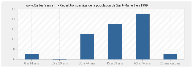 Répartition par âge de la population de Saint-Mamert en 1999