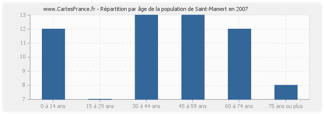 Répartition par âge de la population de Saint-Mamert en 2007