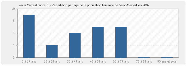 Répartition par âge de la population féminine de Saint-Mamert en 2007