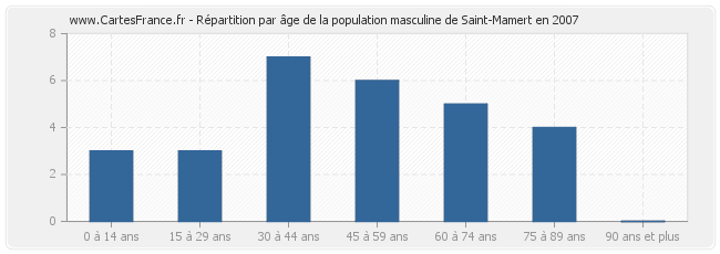 Répartition par âge de la population masculine de Saint-Mamert en 2007