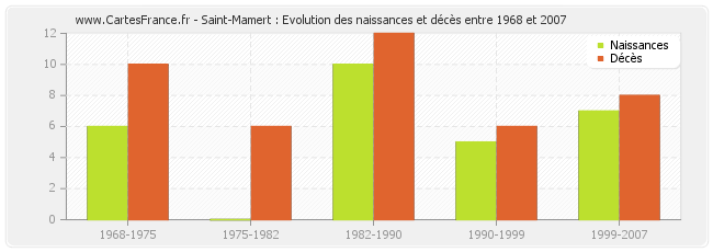 Saint-Mamert : Evolution des naissances et décès entre 1968 et 2007