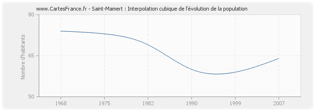 Saint-Mamert : Interpolation cubique de l'évolution de la population