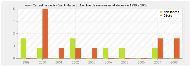 Saint-Mamert : Nombre de naissances et décès de 1999 à 2008