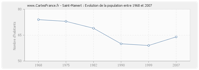 Population Saint-Mamert