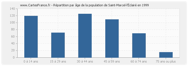 Répartition par âge de la population de Saint-Marcel-l'Éclairé en 1999