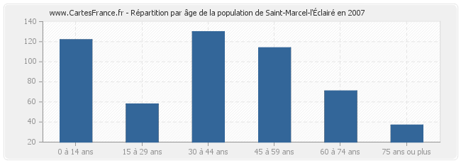 Répartition par âge de la population de Saint-Marcel-l'Éclairé en 2007