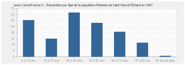 Répartition par âge de la population féminine de Saint-Marcel-l'Éclairé en 2007