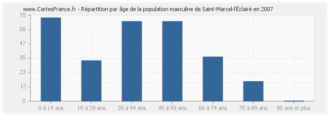 Répartition par âge de la population masculine de Saint-Marcel-l'Éclairé en 2007