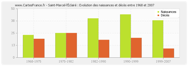 Saint-Marcel-l'Éclairé : Evolution des naissances et décès entre 1968 et 2007