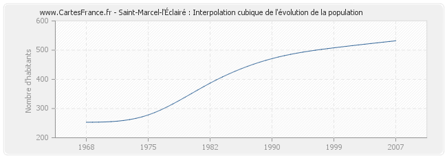 Saint-Marcel-l'Éclairé : Interpolation cubique de l'évolution de la population