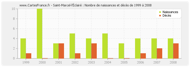 Saint-Marcel-l'Éclairé : Nombre de naissances et décès de 1999 à 2008