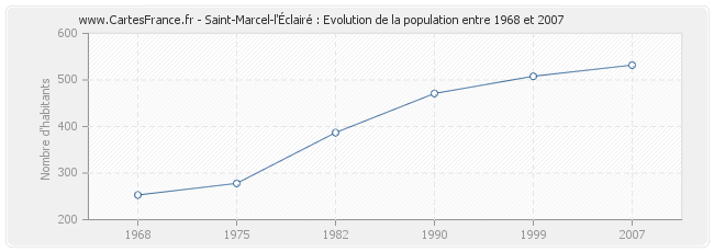 Population Saint-Marcel-l'Éclairé