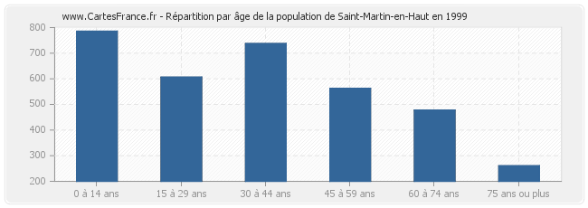Répartition par âge de la population de Saint-Martin-en-Haut en 1999