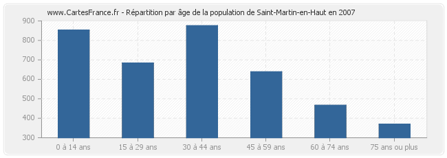 Répartition par âge de la population de Saint-Martin-en-Haut en 2007