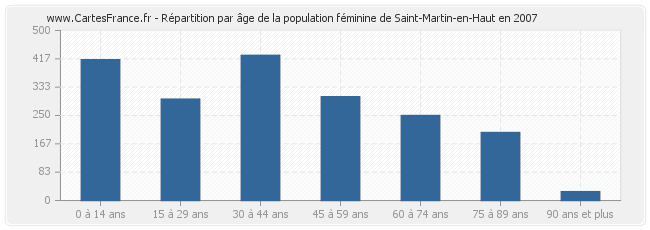 Répartition par âge de la population féminine de Saint-Martin-en-Haut en 2007