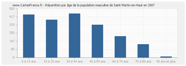 Répartition par âge de la population masculine de Saint-Martin-en-Haut en 2007