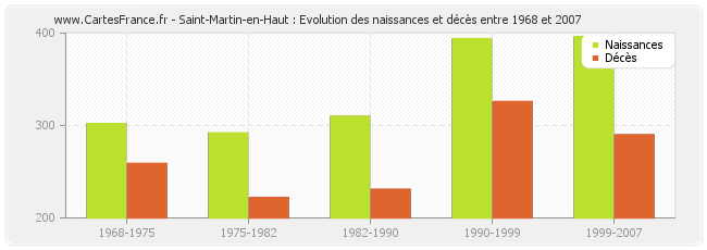 Saint-Martin-en-Haut : Evolution des naissances et décès entre 1968 et 2007