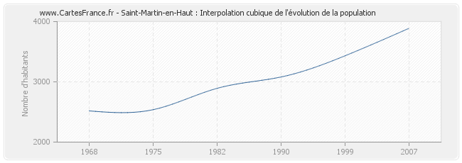 Saint-Martin-en-Haut : Interpolation cubique de l'évolution de la population