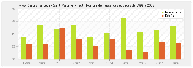 Saint-Martin-en-Haut : Nombre de naissances et décès de 1999 à 2008