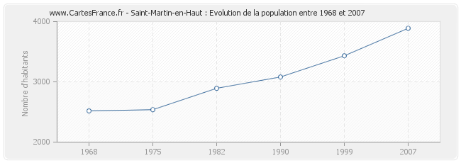 Population Saint-Martin-en-Haut