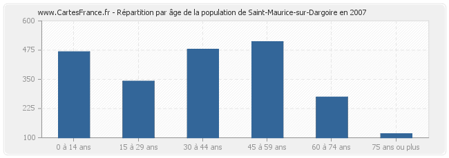 Répartition par âge de la population de Saint-Maurice-sur-Dargoire en 2007
