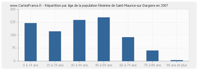 Répartition par âge de la population féminine de Saint-Maurice-sur-Dargoire en 2007