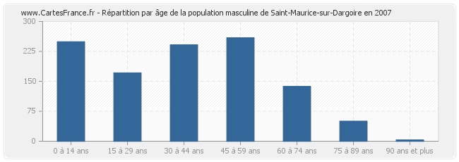 Répartition par âge de la population masculine de Saint-Maurice-sur-Dargoire en 2007