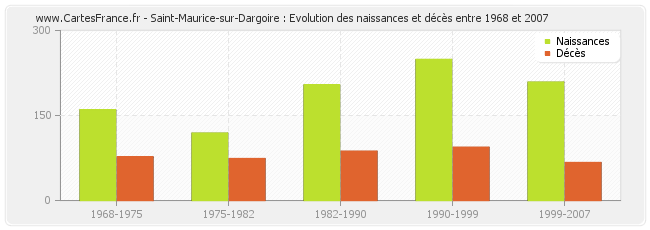 Saint-Maurice-sur-Dargoire : Evolution des naissances et décès entre 1968 et 2007