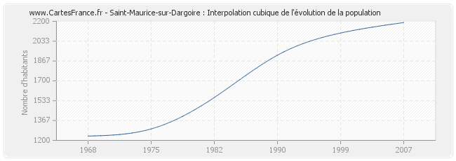 Saint-Maurice-sur-Dargoire : Interpolation cubique de l'évolution de la population